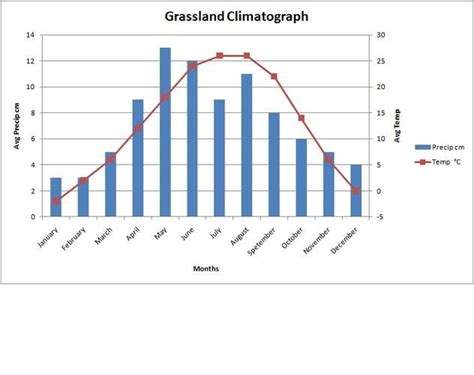 USCHS-APES - GRASSLAND | Grassland, Graphing, Projects to try