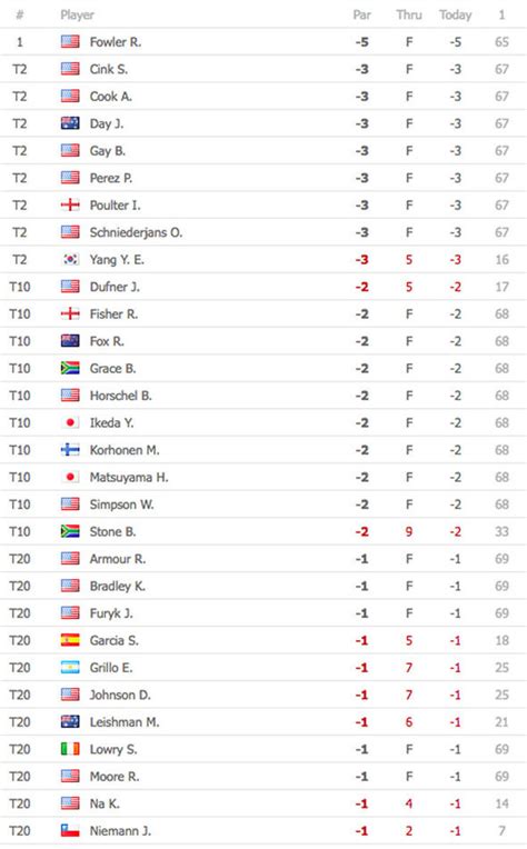 PGA Championship leaderboard LIVE: Latest scores from Bellerive | Golf ...