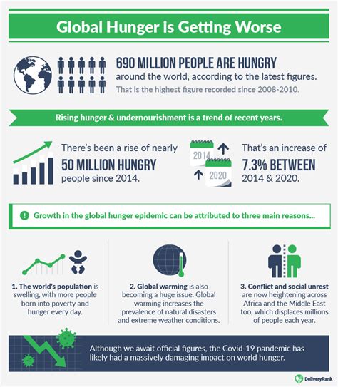 WORLD HUNGER: KEY FACTS AND STATISTICS - Lagos Food Bank, Nigeria, Africa