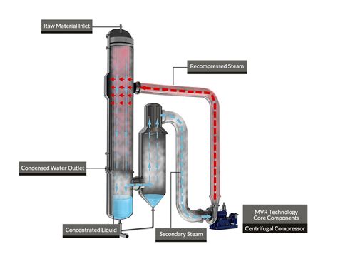 Mechanical Vapor Recompression(MVR) Evaporator: MVR Falling Film Evaporator - LH Evaporator