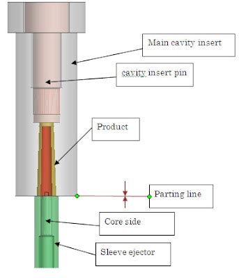 Sleeve ejector system ~ Injection Mold Design Tutorial, Technology and Engineering