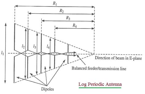 log periodic antenna uses which range of frequencies - Rod Messenger