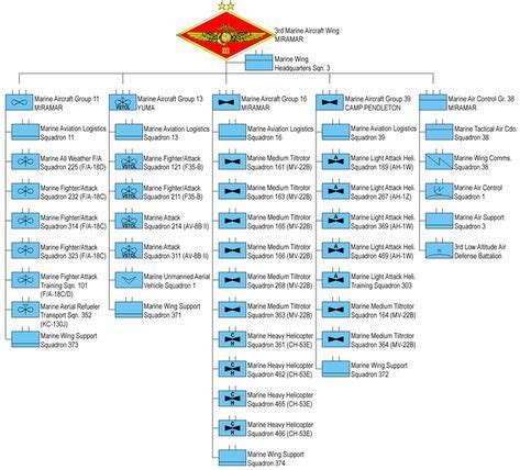 3rd Marine Aircraft Wing - Wikipedia | Aircraft wing, Marine, Miniature ...