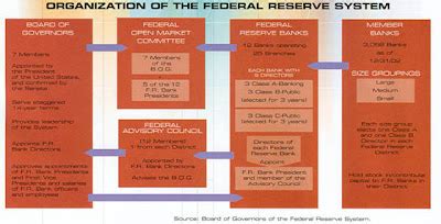 Federal Reserve System Structure