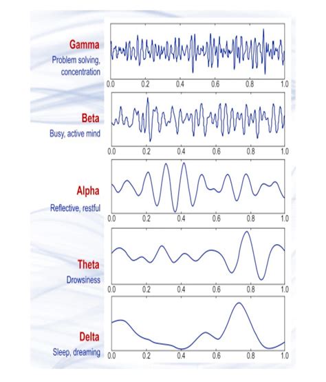 Gamma is the greatest of brain waves