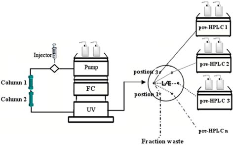 Diagram of flash chromatography coupled with multiple preparative high... | Download Scientific ...