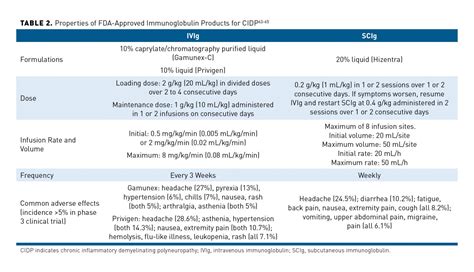 Chronic Inflammatory Demyelinating Polyneuropathy: Considerations for ...