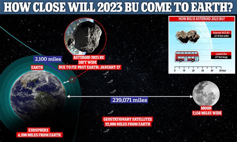 Closest Asteroid Approach