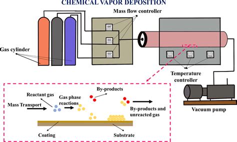 Schematic of general elementary steps of a typical CVD process [29, 30 ...