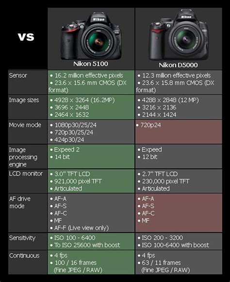 Nikon D5100 vs Nikon D5000 Comparison | Photography tips and tricks