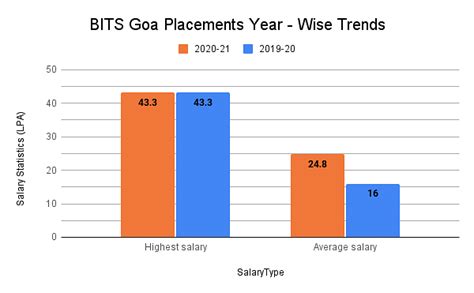 BITS Goa Placements 2022: Average Package: INR 16 LPA & Highest Package: INR 43.3 LPA