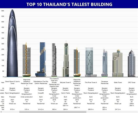 อัพเดท 10 อันดับ... - Thailand Skyline