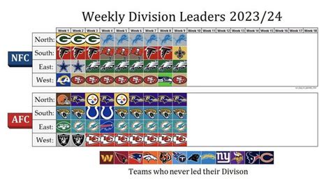 Weekly Division Leaders halfway through the 20234/24 season. : r/nfl