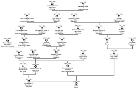 Queen Victoria's Family Tree - Victorian Children