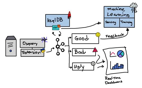 SIEM with Anomaly Detection Using Machine Learning and ksqlDB