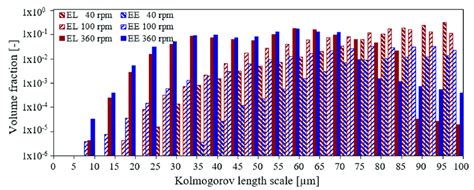 Liquid volume fraction distribution of the Kolmogorov length scale up... | Download Scientific ...