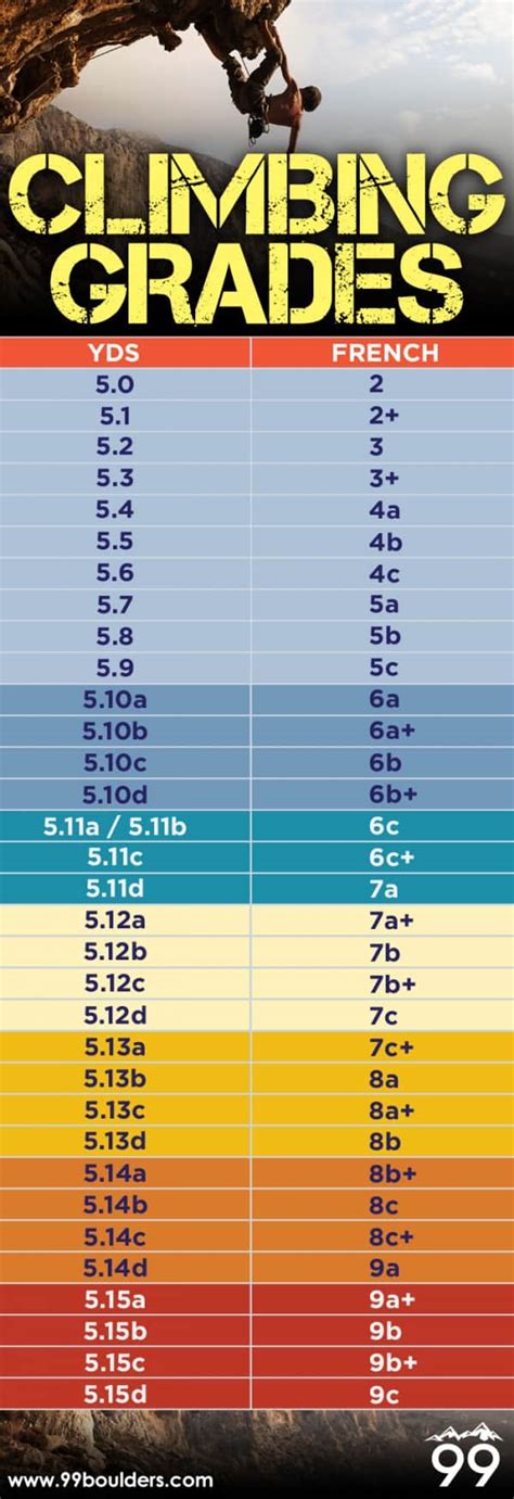 Climbing Grades: The Complete Guide - 99Boulders