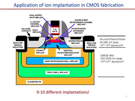 PPT - Introduction and application. Ion implantation tools. Dopant ...