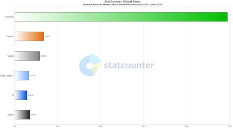 Global Desktop Browser Market Share