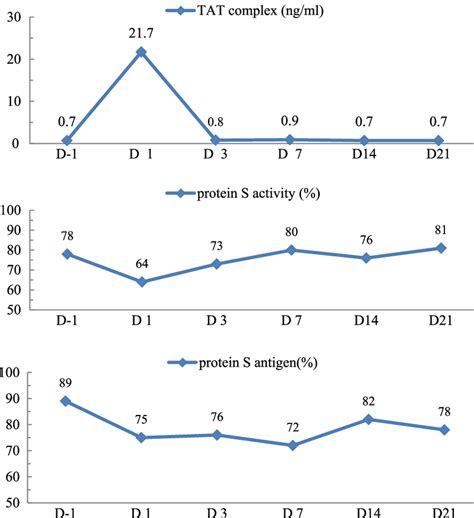 Sequential measurement of thrombin–antithrombin III complex (TAT ...