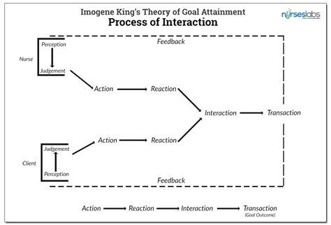 IMOGENE KING - GOAL ATTAINMENT THEORY (BUQUING, ENDEREZ, PADRIGON)