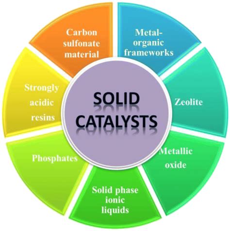 Types of solid catalysts used for biomass conversion | Download ...