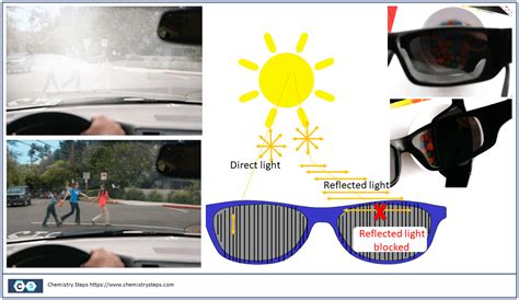 How Polarized Sunglasses Reduce the Glare - Chemistry Steps