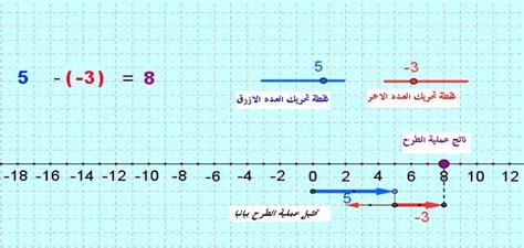 كيفية طرح الاعداد الصحيحة - يلا نذاكر