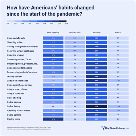 2022 Internet Usage Report | HighSpeedInternet.com