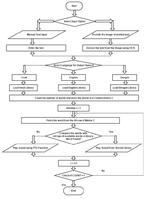 Flowchart of Text to Multilingual Speech Translator. The following... | Download Scientific Diagram