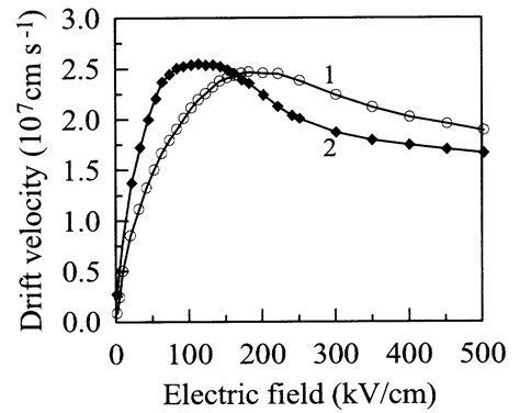 NSM Archive - Gallium Nitride (GaN) - Transport Properties in High ...