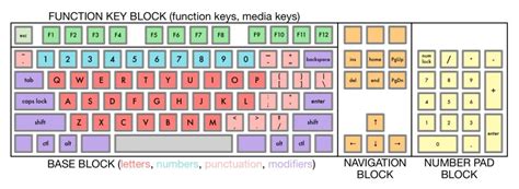 How Many Types of Keys in Keyboard?