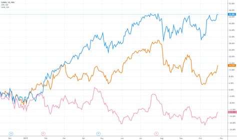 LVMH Stock Price and Chart — MIL:LVMH — TradingView