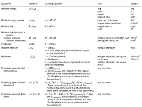 Table T-2: Standard Units, Symbols, and Defining Equations for Fundamental Photometric and ...