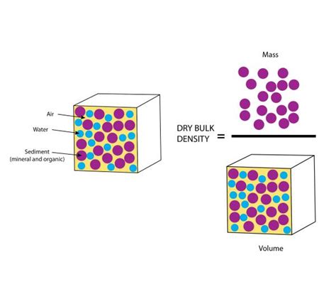 Special Study on Bulk Density | San Francisco Estuary Institute