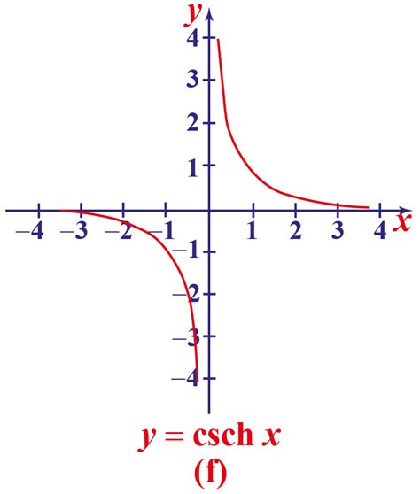 Explore all about Hyperbolic Functions - Cuemath