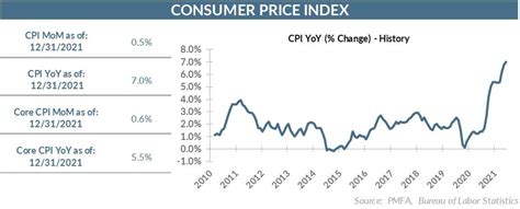 Inflation pressures continued to build in December, lifting the consumer price index to 7.0% ...