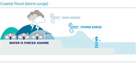 Three common types of flood explained | Zurich Insurance