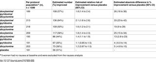 8-Way Randomized Controlled Trial of Doxylamine, Pyridoxine and Dicyclomine for Nausea and ...