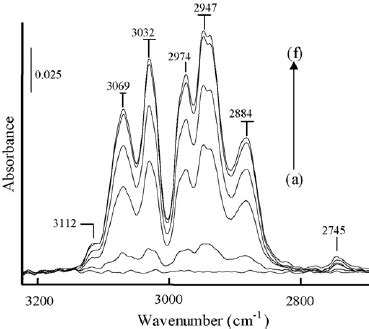 Evolution of o -xylene IR bands during isothermal adsorption of 0.36% o... | Download Scientific ...