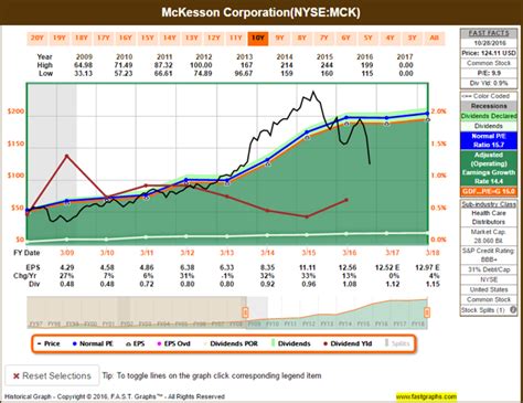 McKesson And The Price War (NYSE:MCK) | Seeking Alpha