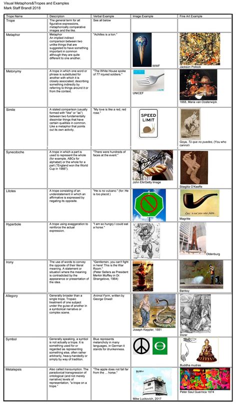 Visual Trope Chart | Dr Great Art Art and Art History Mark Staff Brandl