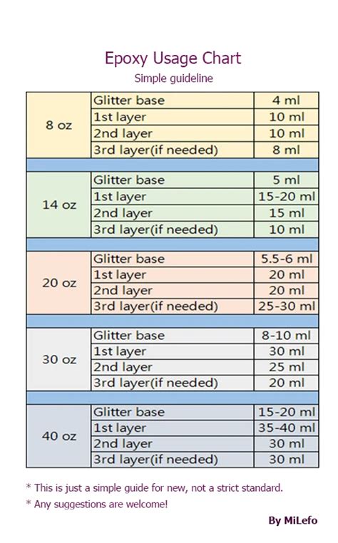 Epoxy Resin Coverage Chart