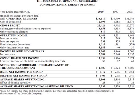 Appendix B: Specimen Financial Statements: The Coca-Cola Company - Financial and Managerial ...