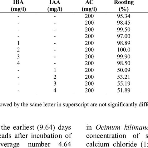 Effect of sodium alginate (SA) and calcium chloride on encapsulation... | Download Scientific ...