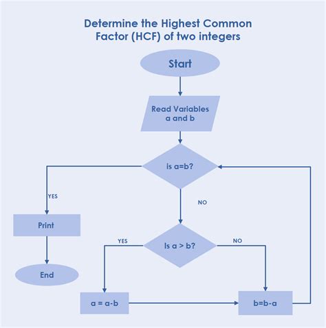 Algorithm Chart Template