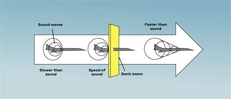 How exactly do you “break” the sound barrier? | by Boom Supersonic | Boom Supersonic