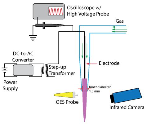 Processes | Free Full-Text | Tiny Cold Atmospheric Plasma Jet for Biomedical Applications