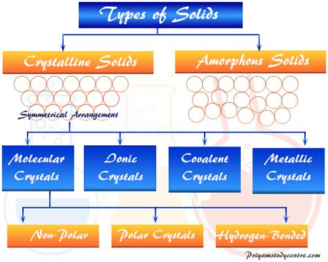 Crystalline Solids - Amorphous Solids - Definition, Examples