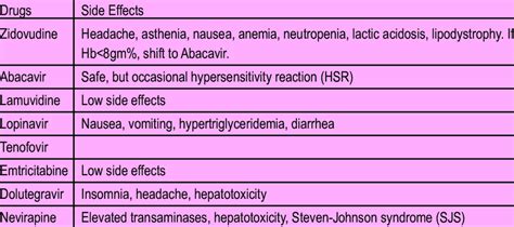 Side effects of ART Drugs in Pediatric Population | Download Table